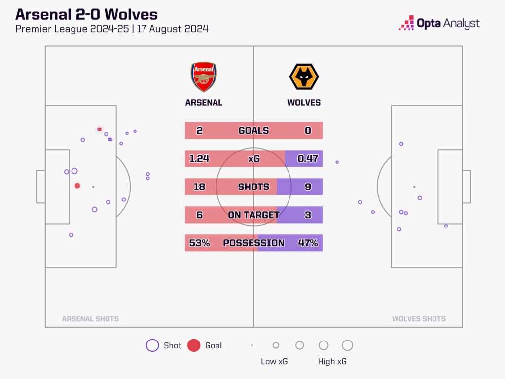 Arsenal 2-0 Wolves Premier League 2024-25