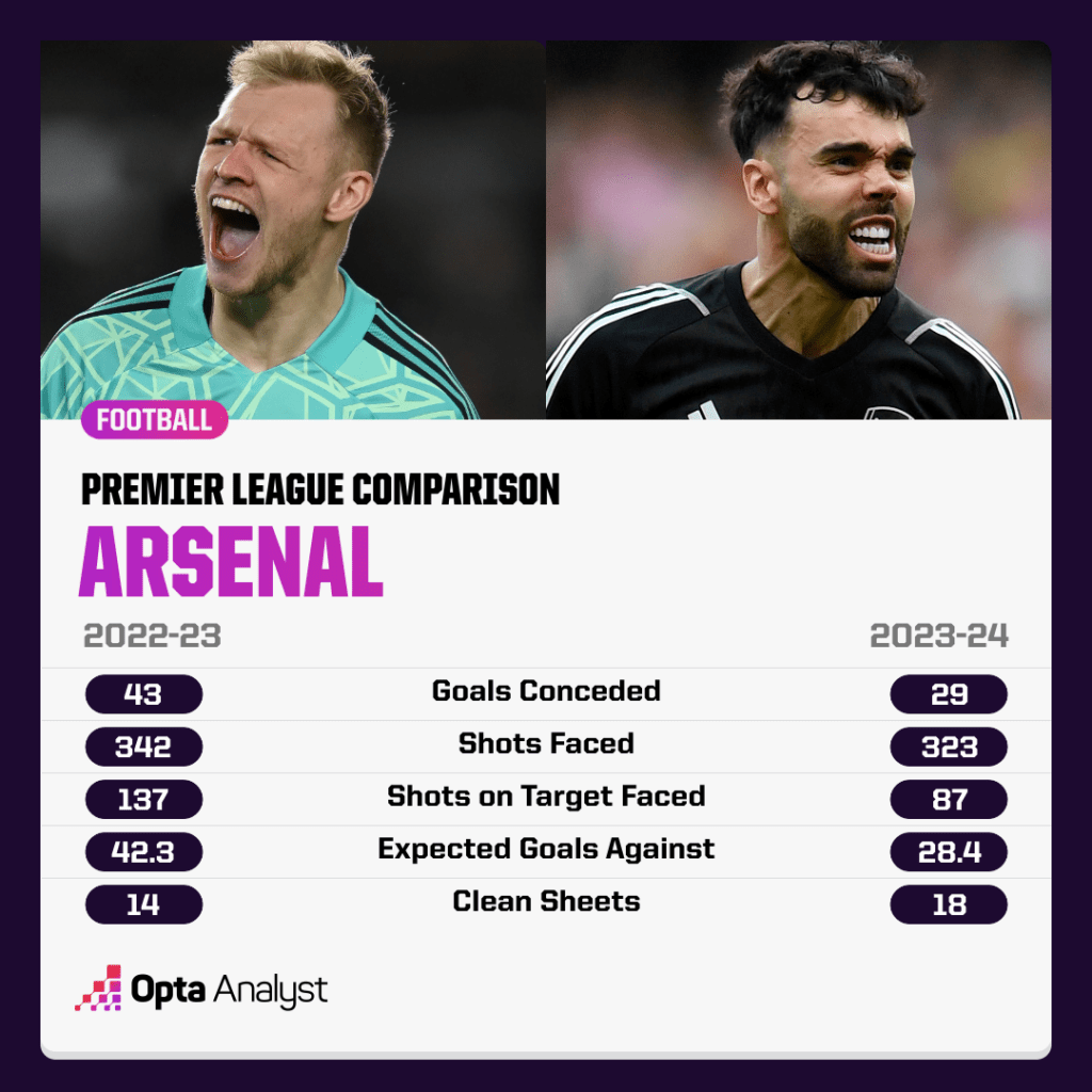 Arsenal defence last two premier league seasons