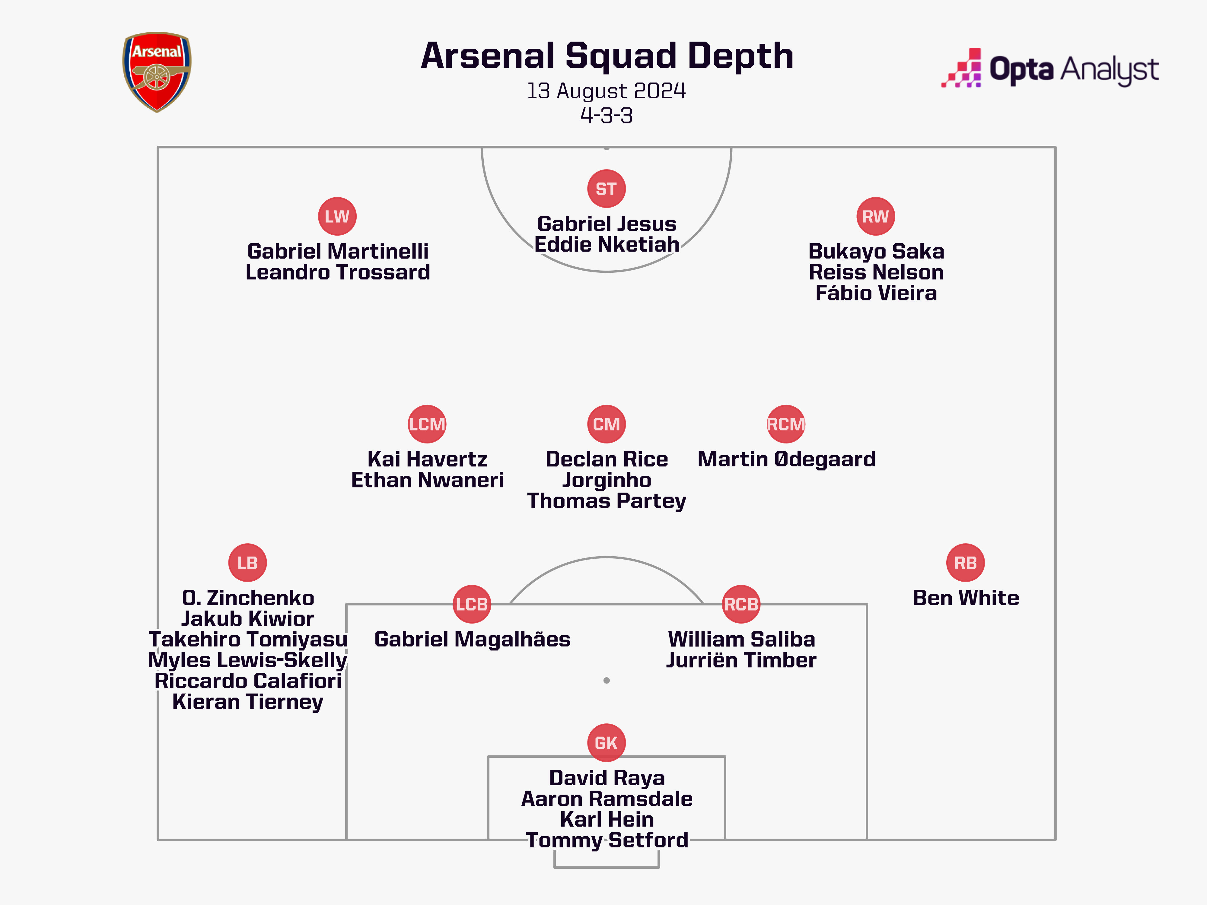 Arsenal Squad Depth 2024-25