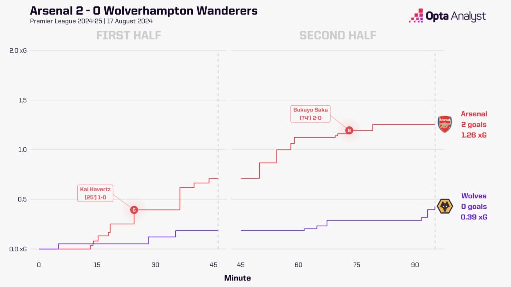 Arsenal v Wolves xG race