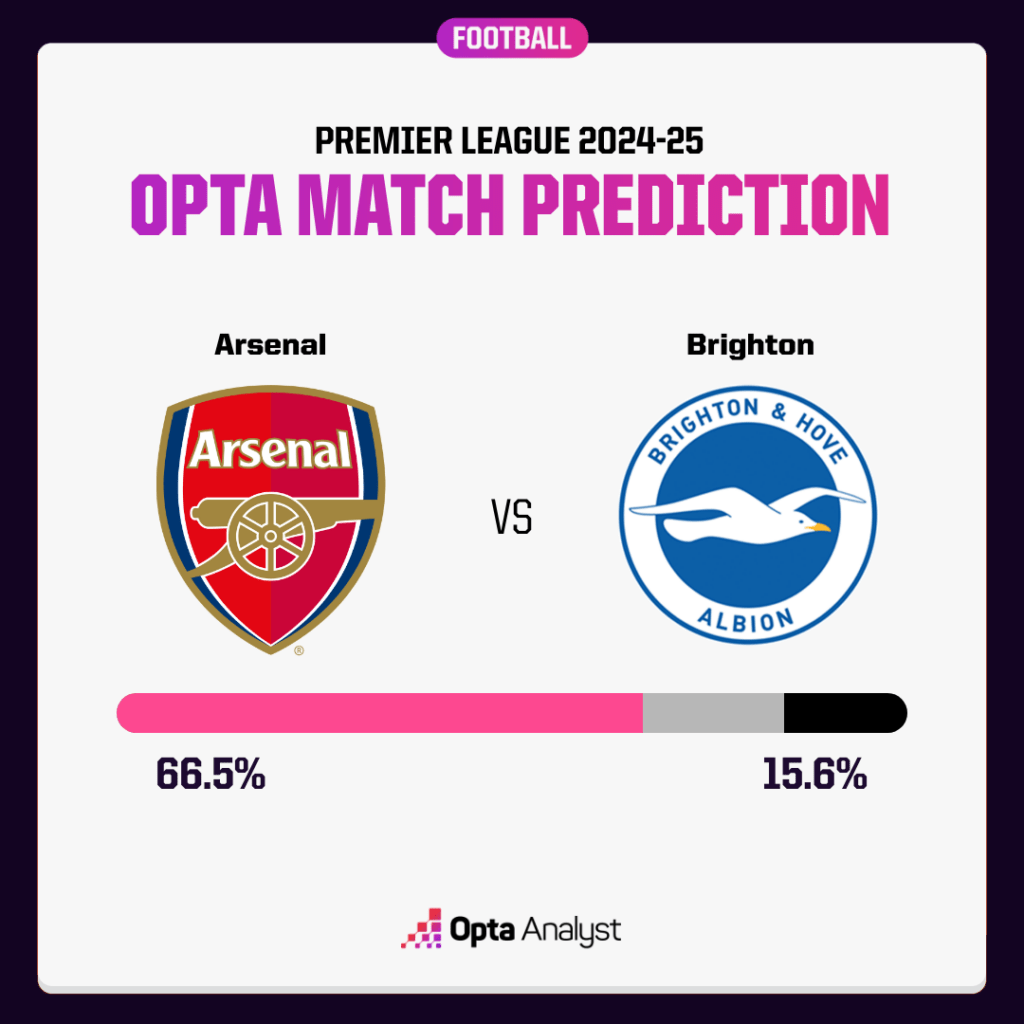 Arsenal vs Brighton prediction