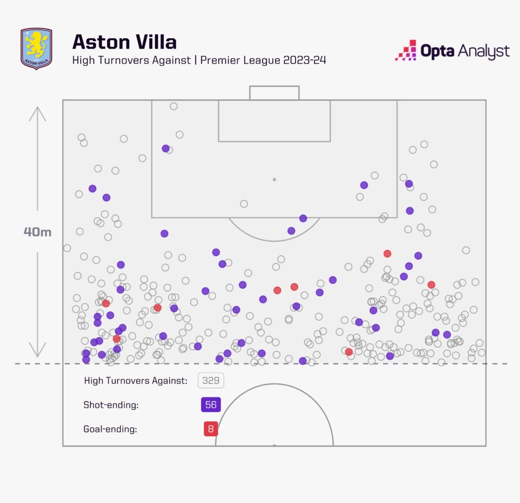 Aston Villa high turnovers against