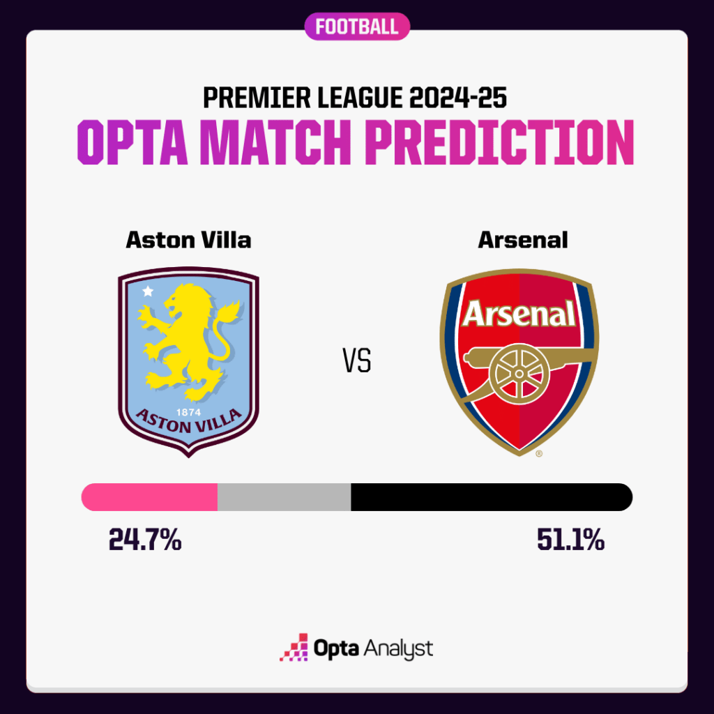 Aston Villa vs Arsenal Prediction 2024-25