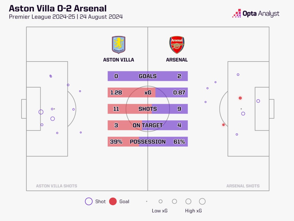 Aston Villa vs Arsenal xG map