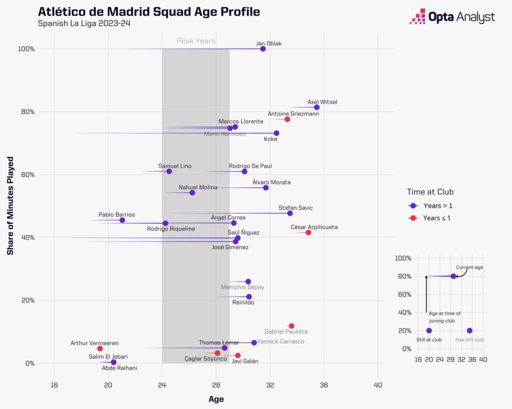 Atlético Madrid squad profile