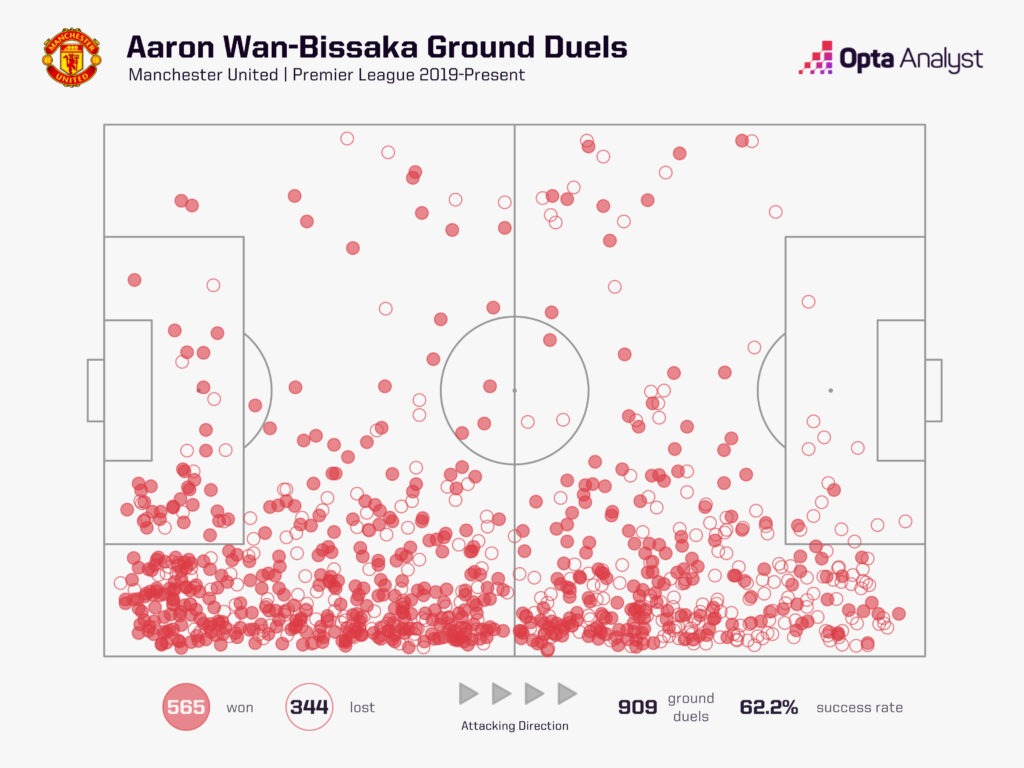 Aaron Wan-Bissaka ground duels