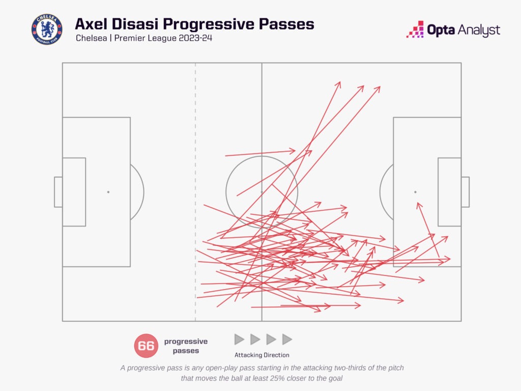 Axel Disasi progressive passes