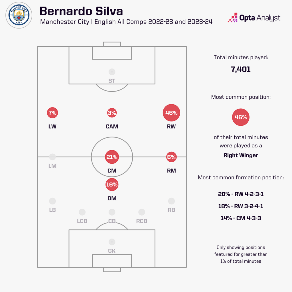 Bernardo Silva played positions man city