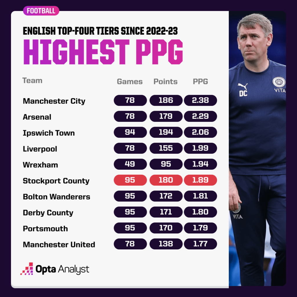 Best EFL Clubs since 2022-23