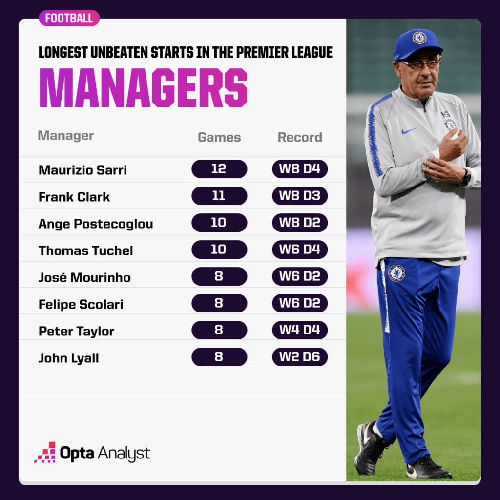 Best unbeaten starts by Premier League managers