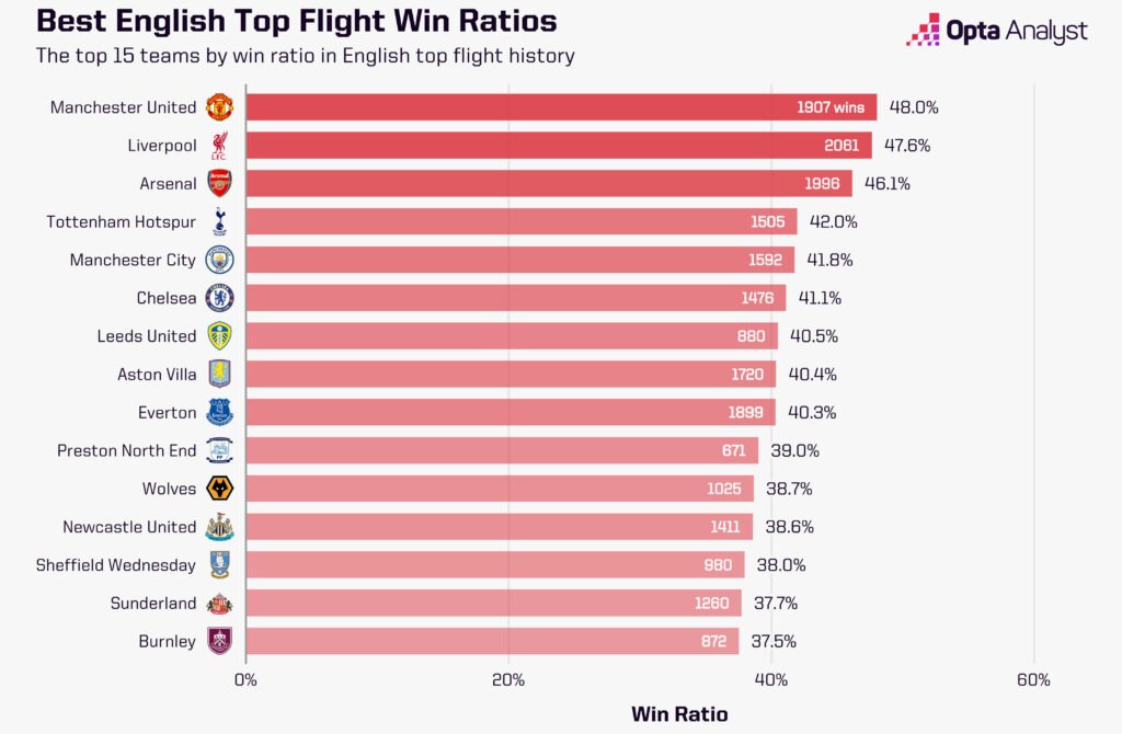 Best Win Rates in English Football