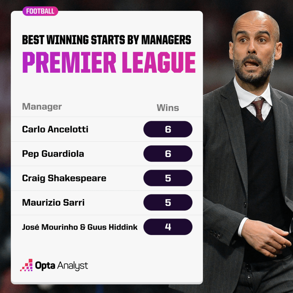 Best Winning Starts by Premier League managers