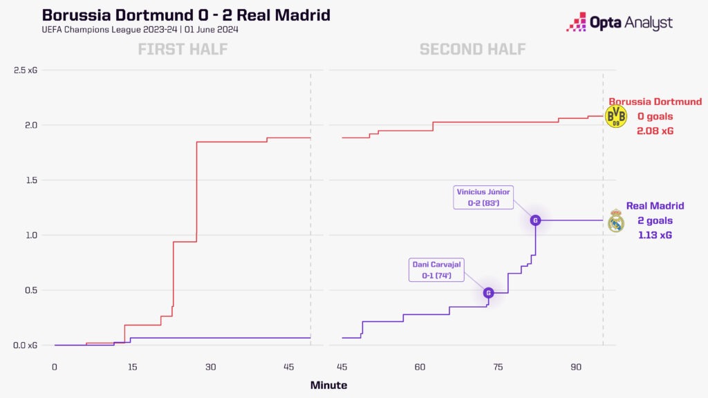 Borussia Dortmund 0-2 Real Madrid