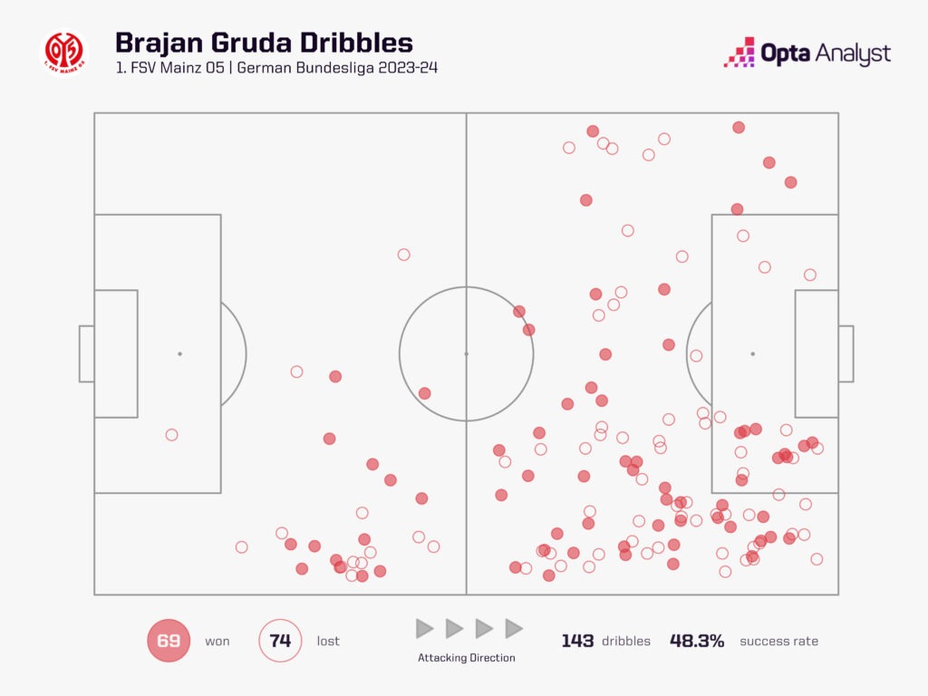 Brajan Gruda dribbles