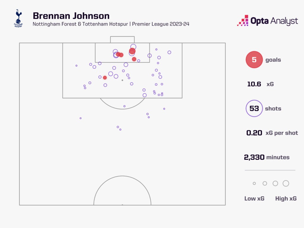 Brennan Johnson xG PL 2023-24