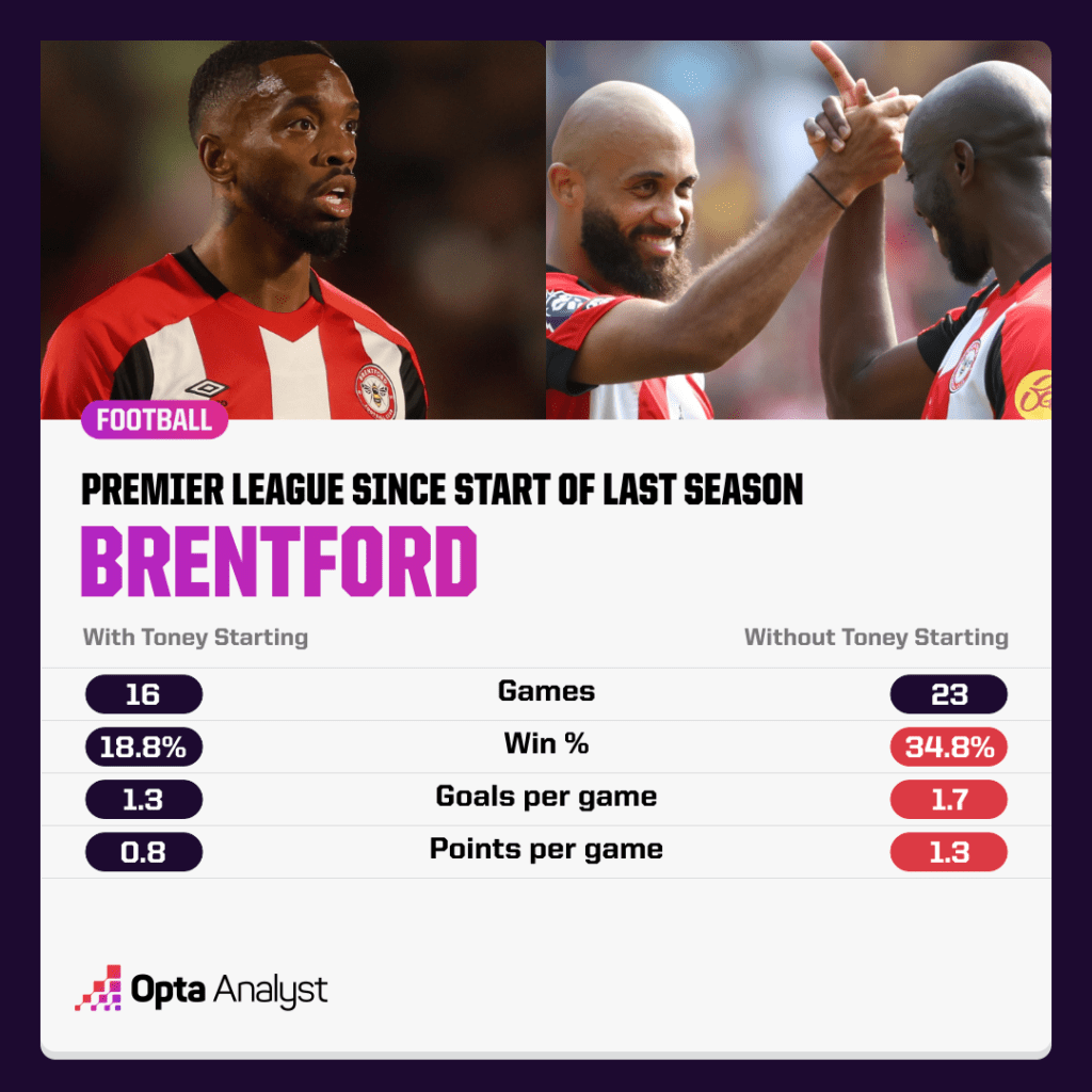 Brentford with-without Ivan Toney