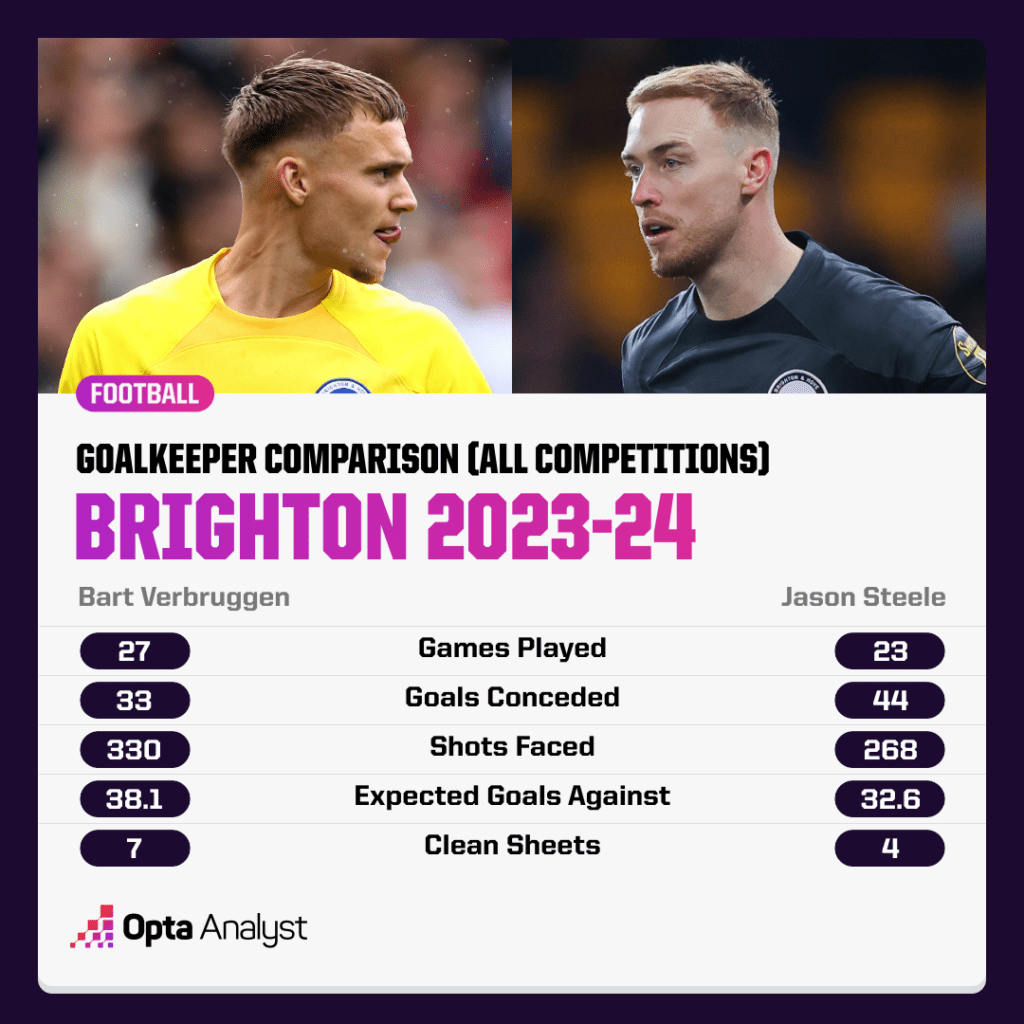 Brighton goalkeeper comparison 23-24