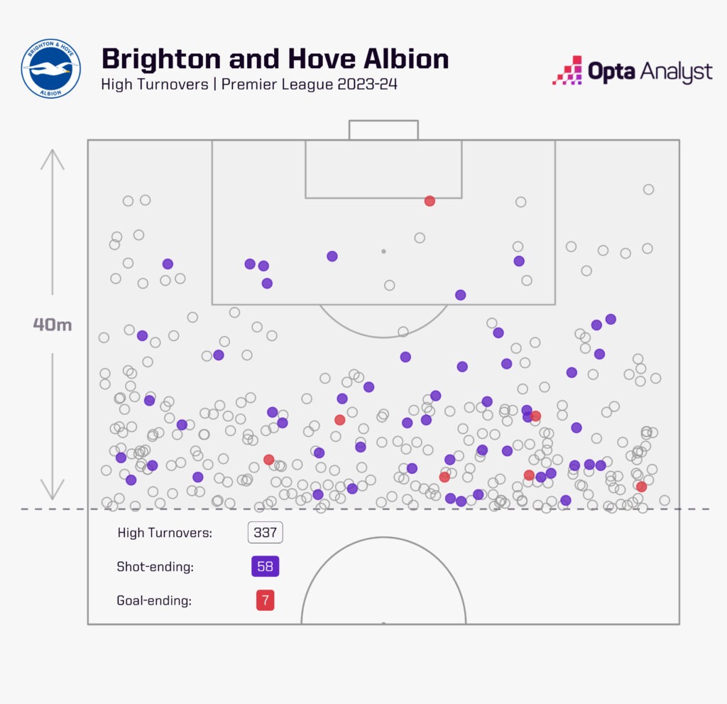 Brighton high turnovers 23-24