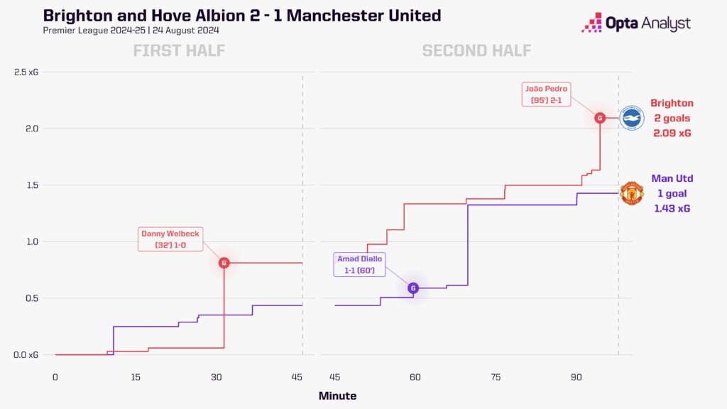 Brighton v Man Utd xG race