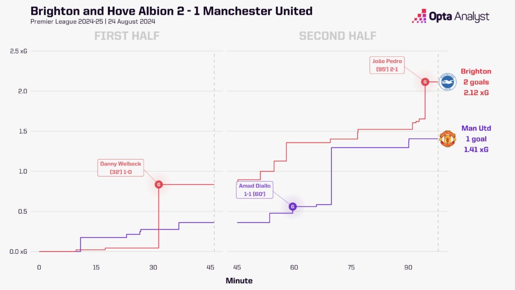 Brighton v Man Utd xG race