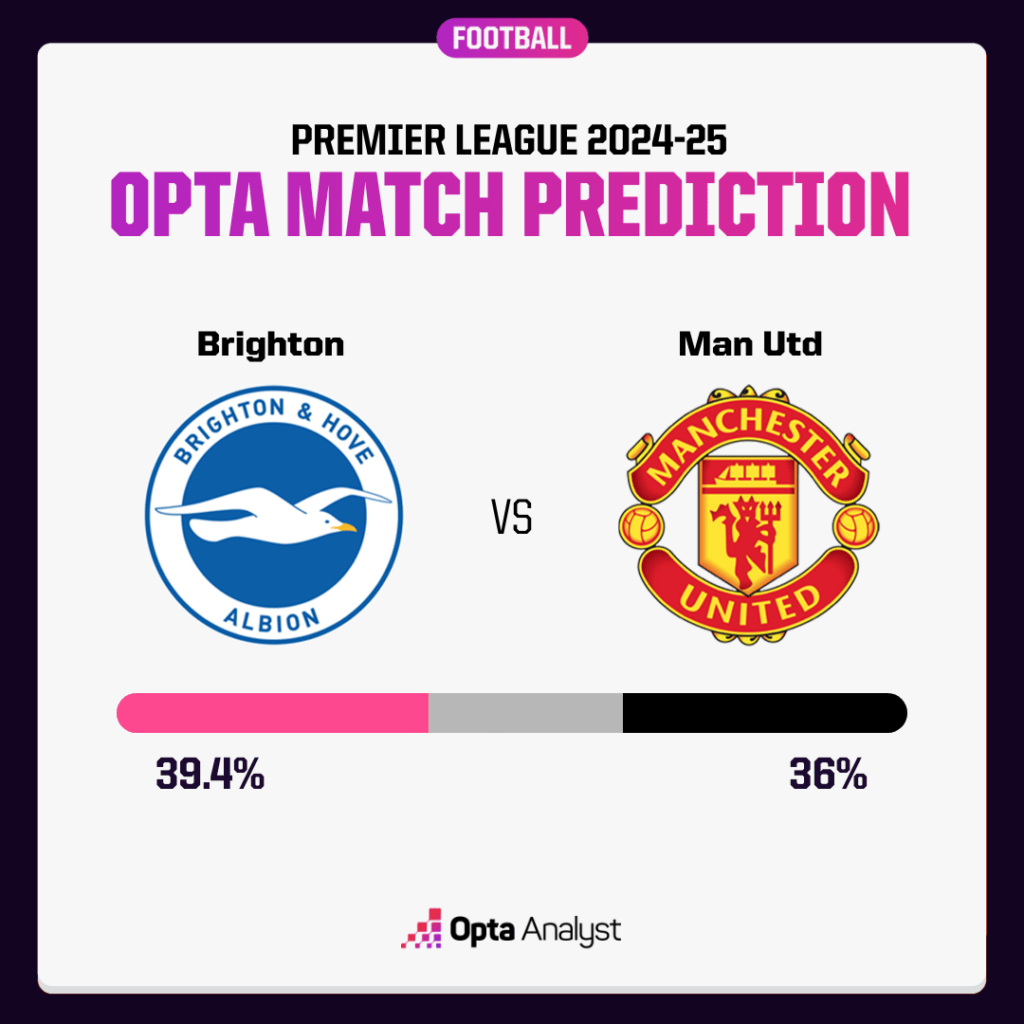 Brighton vs Manchester United Prediction