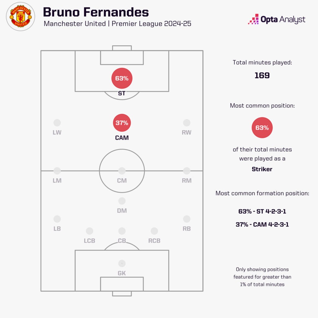 Bruno Fernandes position minutes 24-25