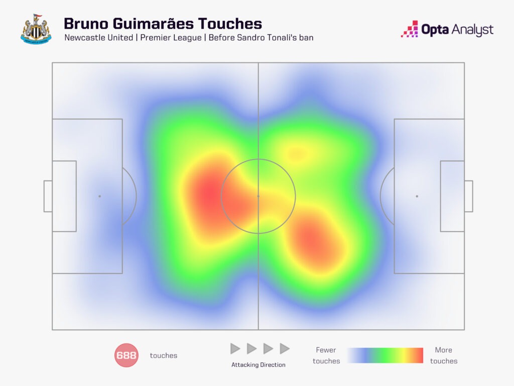 Bruno Guimaraes touches pre-Sandro Tonali ban