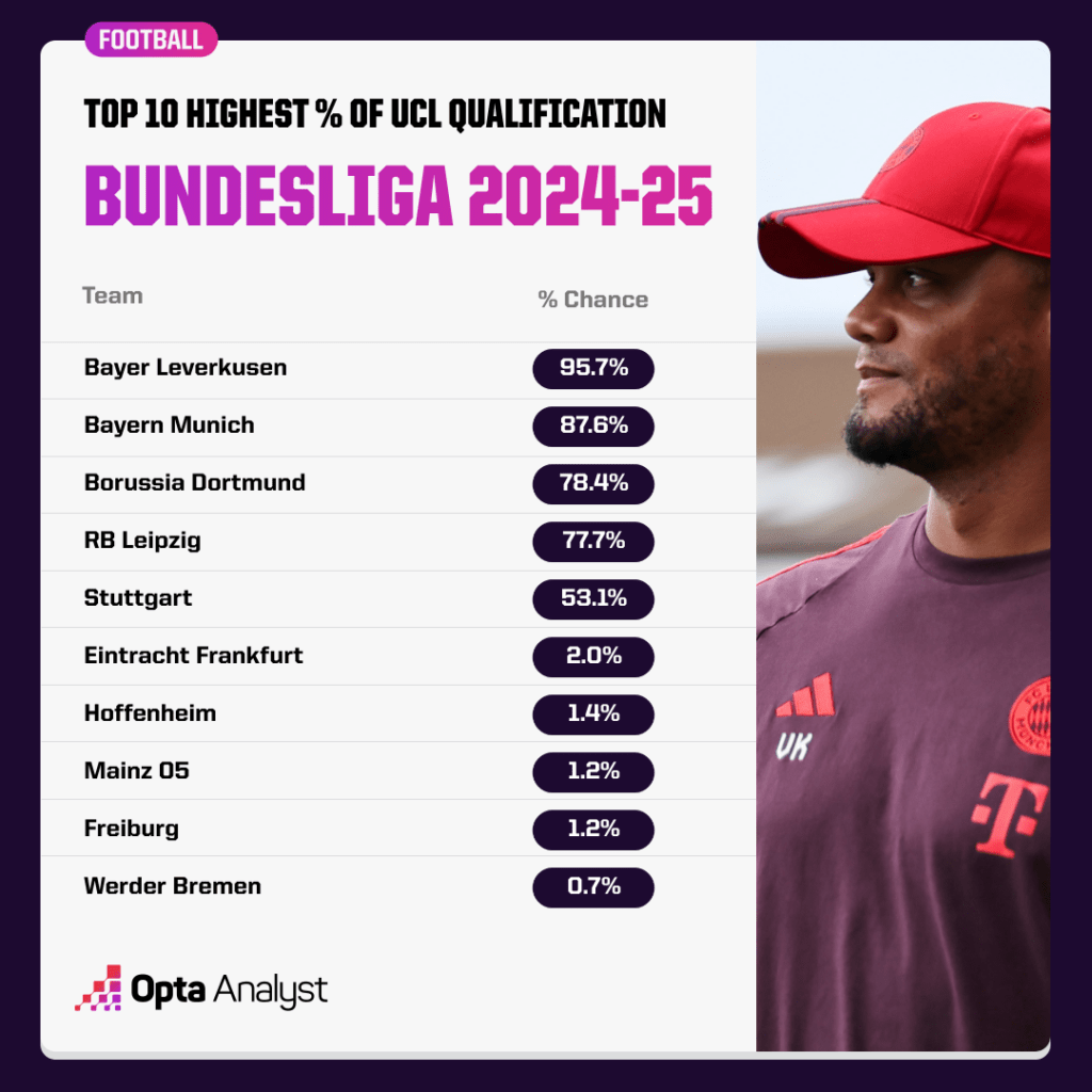 Bundesliga Champions League probabilities 2024-25