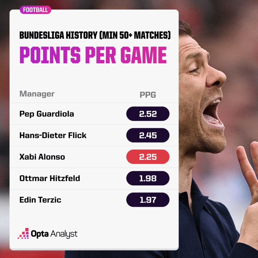 Bundesliga history - most points per game