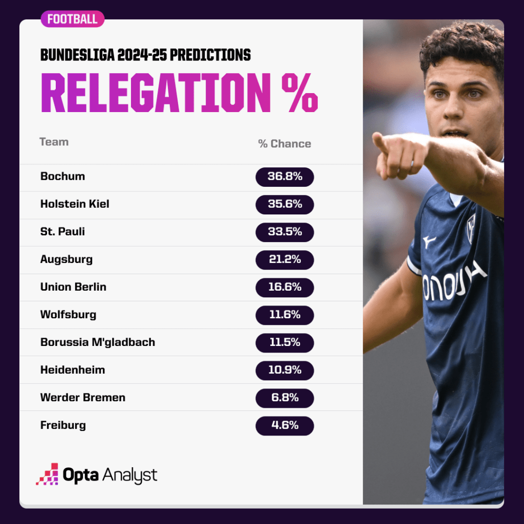 Bundesliga relegation probabilities 2024-25