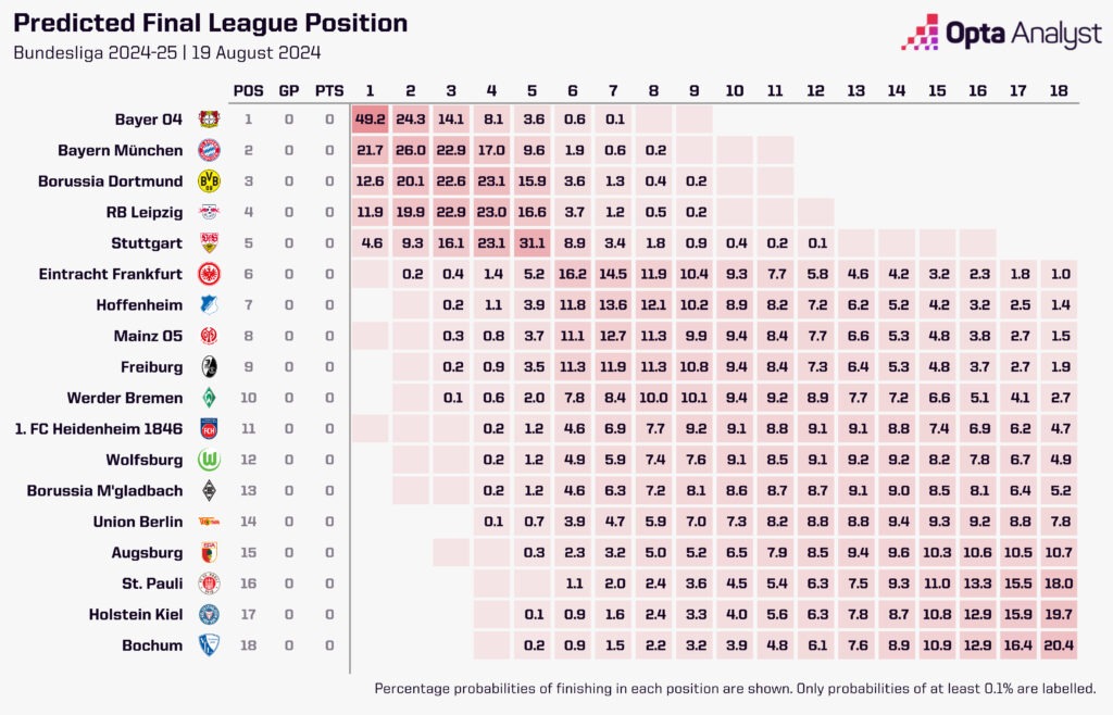 Bundesliga Season Predictions 2024-25