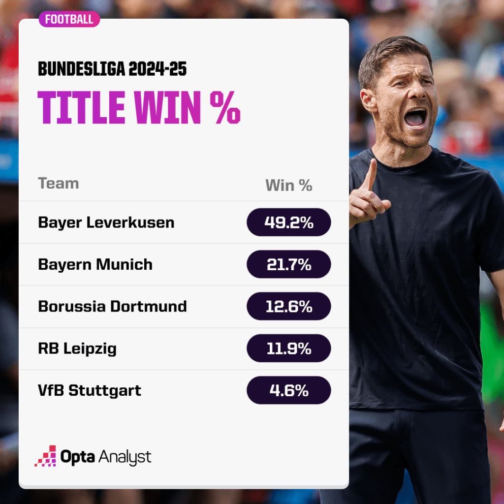 Bundesliga title favourites 2024-25