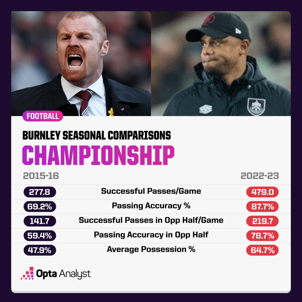 Burnley Dyche vs Kompany