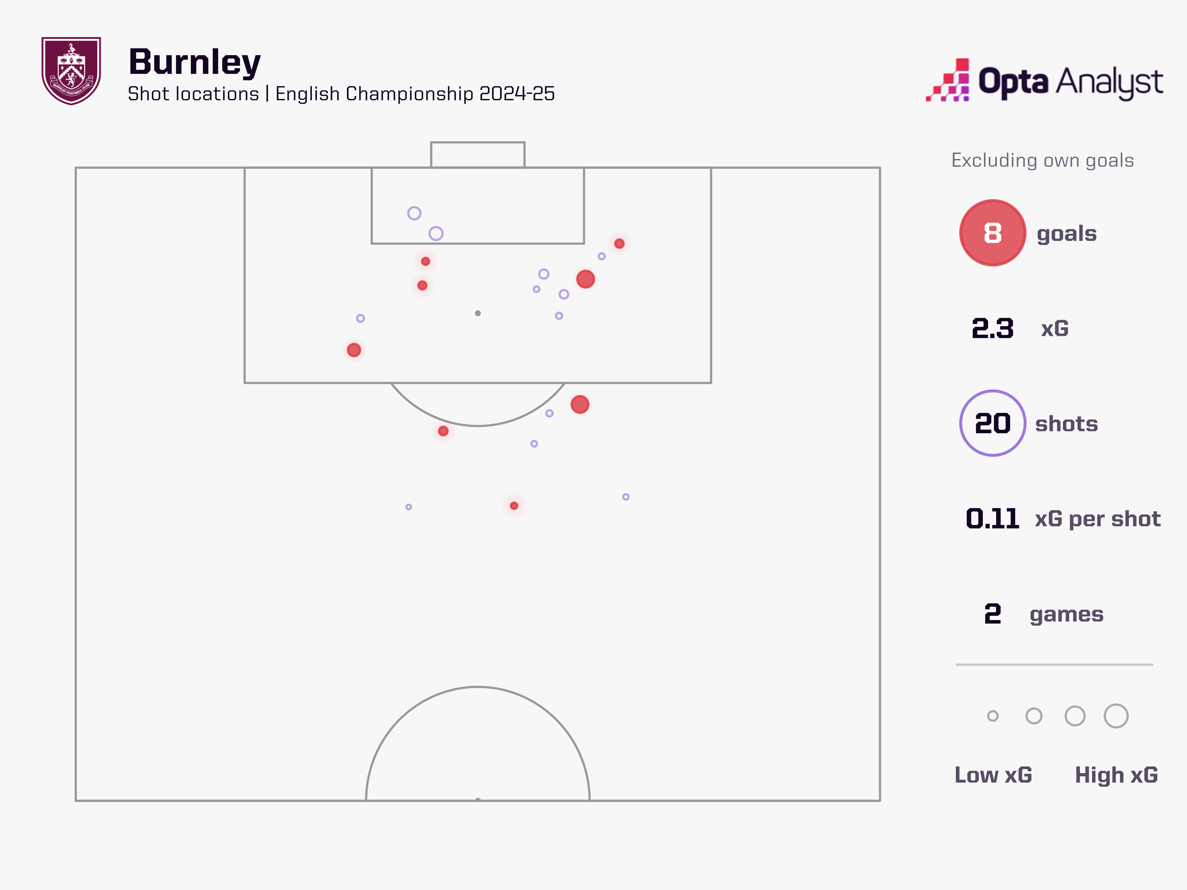 Burnley Goals Championship 2024-25