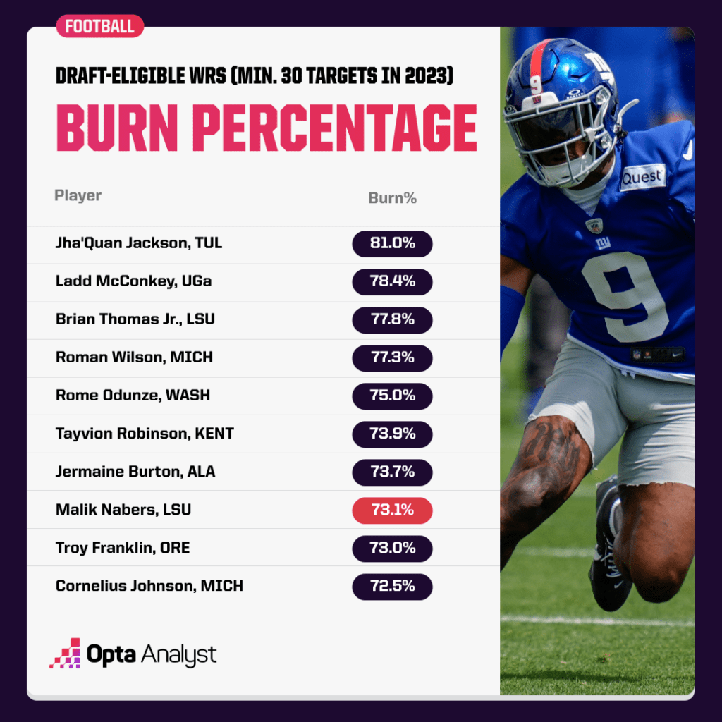 burn percentage leaders in 2023