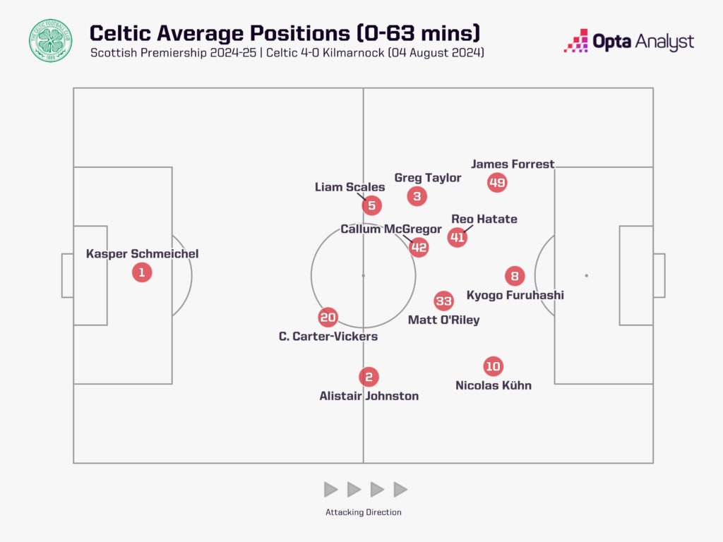 Celtic average positions v Kilmarnock