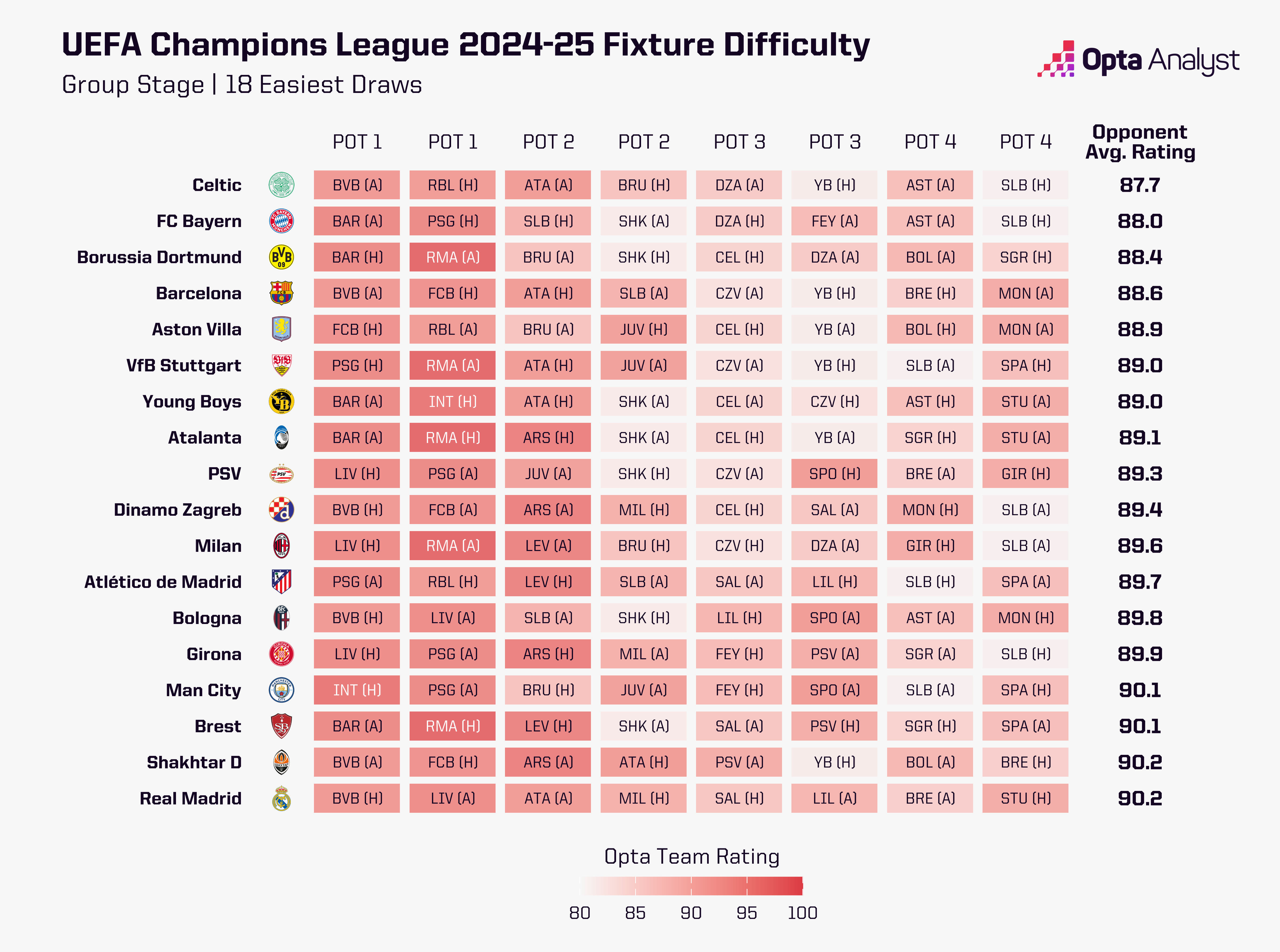 Champions League Easiest Draw 2024-25