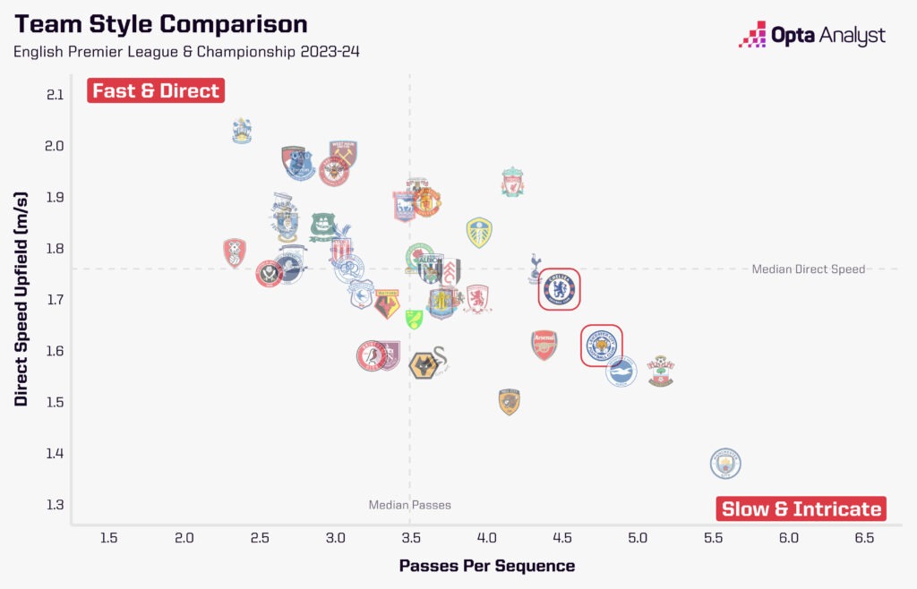 Championship and Premier League playing styles