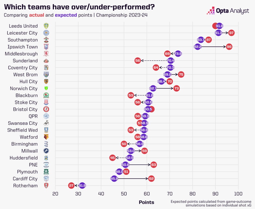 Championship Expected Points 2023-24 Opta