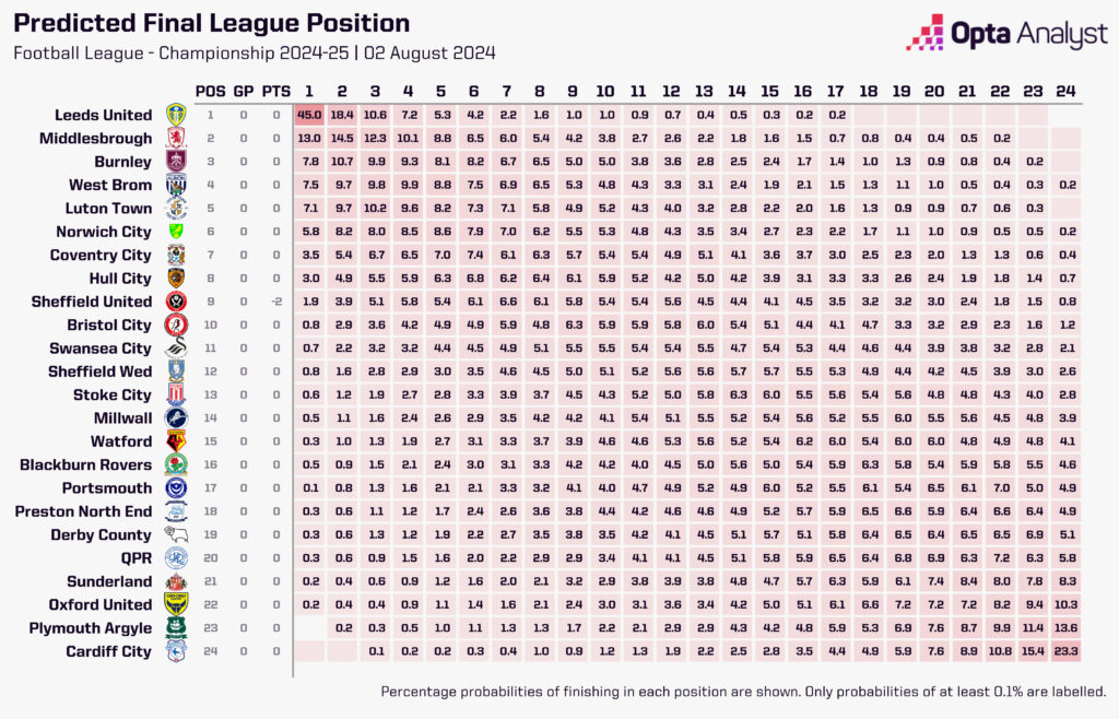 Championship Predictions Opta Supercomputer August 2024