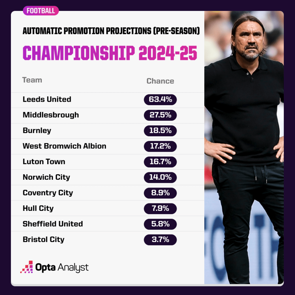 Championship Promotion Odds 2024-25