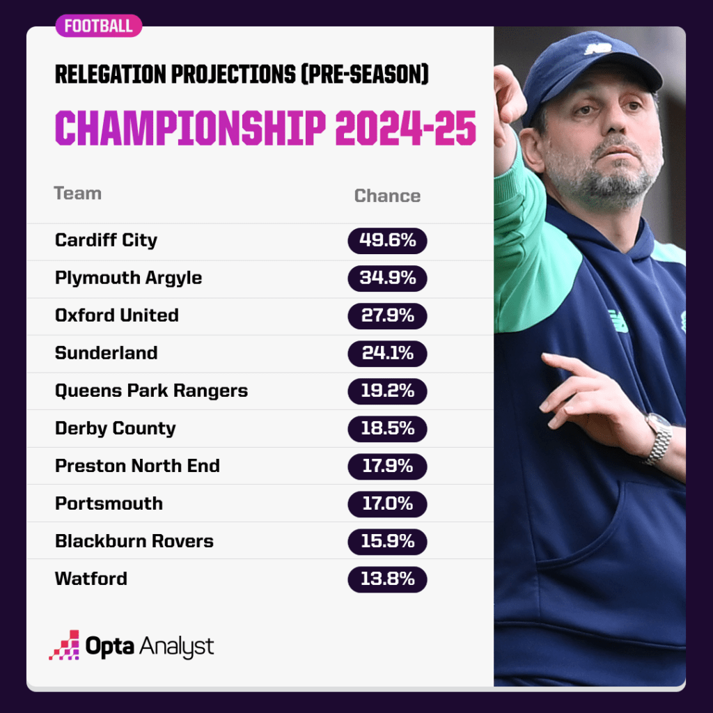 Championship Relegation Odds 2024-25