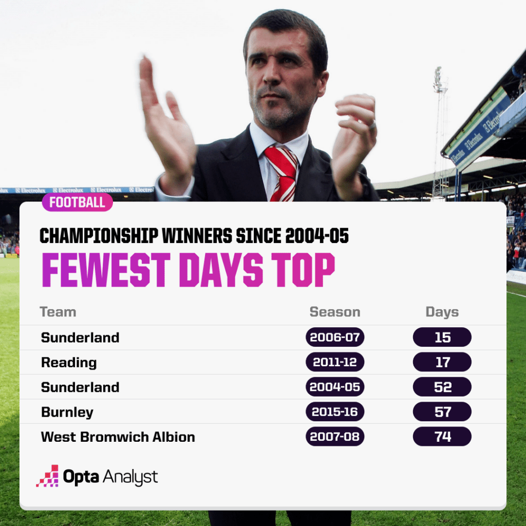 Championship Winners Fewest Days Top