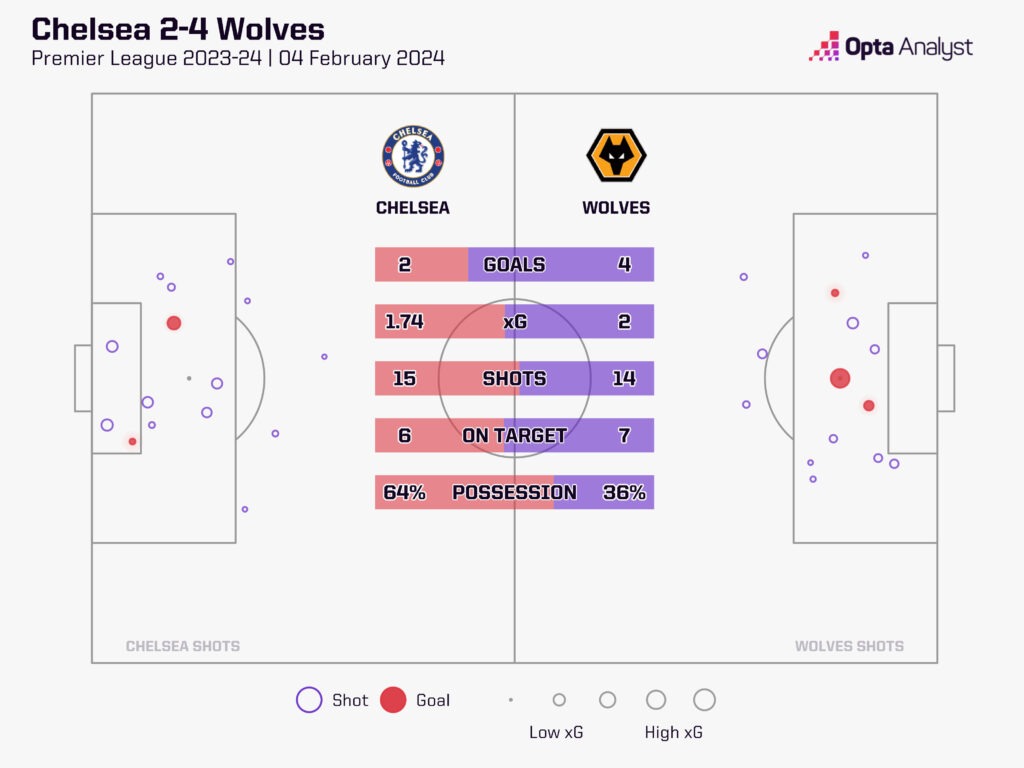 Chelsea 2-4 Wolves 2023-24 Premier League