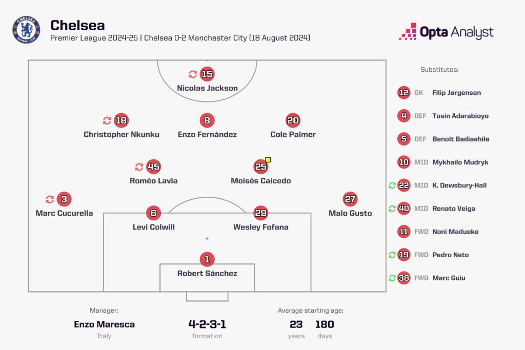 Chelsea Lineup vs Manchester City