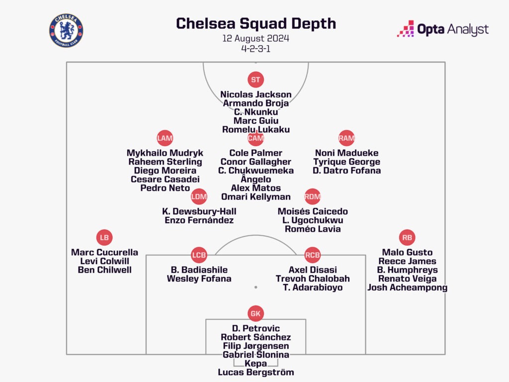 Chelsea squad