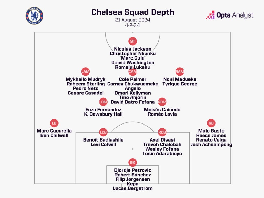 Chelse squad depth