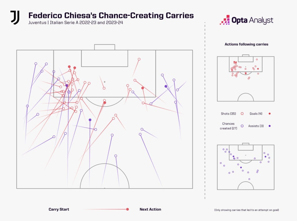 Chiesa chance-creating carries, Juventus last two years