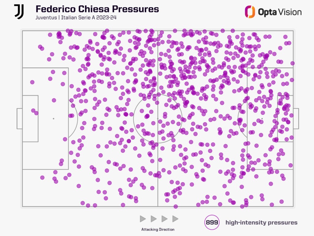 Chiesa high-intensity pressures Juventus 2023-24