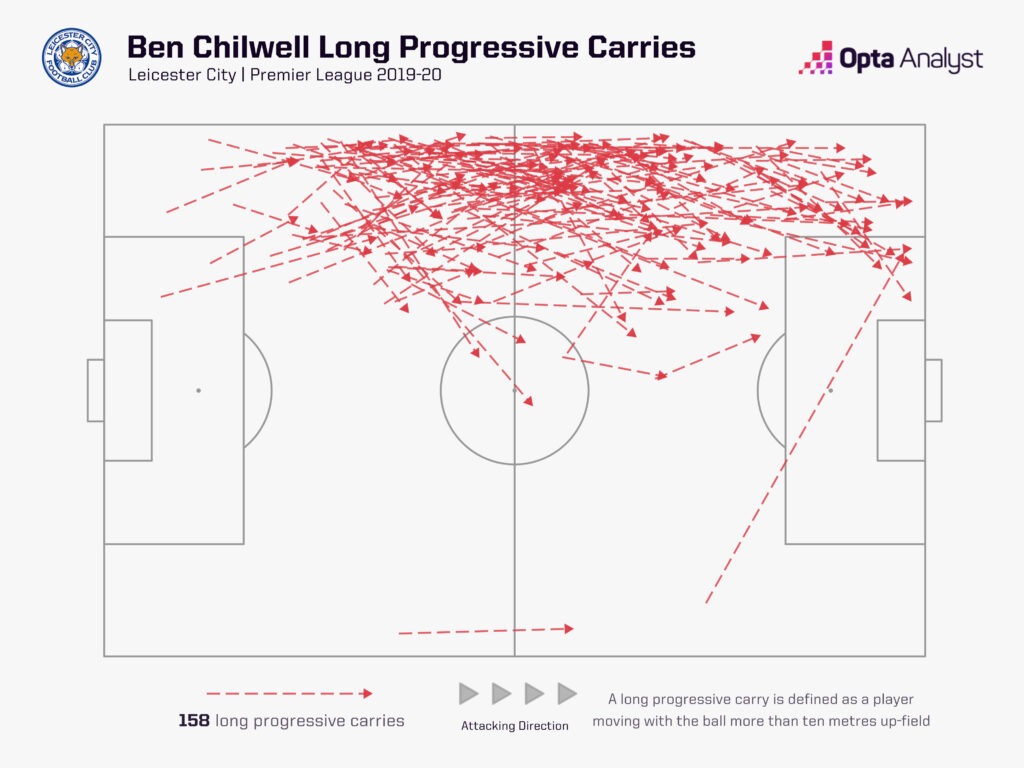 Chilwell carries 19-20